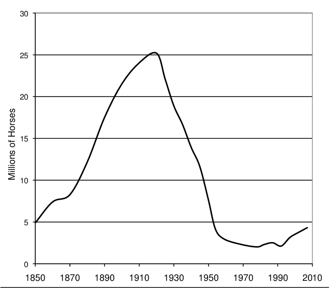 Graph showing the collapse of horse population in the early 1900s