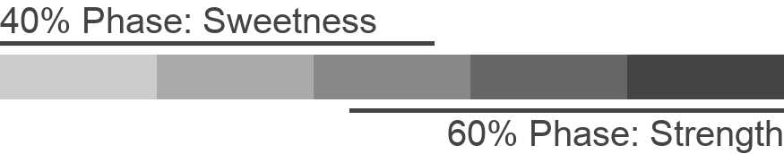 Diagram of the 4:6 Method showing 40% sweetness phase and 60% strength phase in 5 equal pours