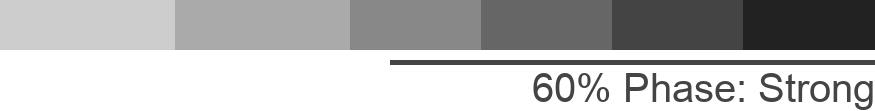 Diagram of the 4:6 Method showing a stronger 60% phase by using 4 pours