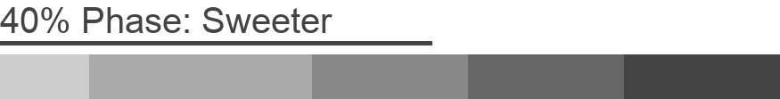 Diagram of the 4:6 Method showing a sweeter 40% phase by shortening the first pour