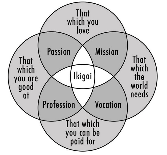 Diagram showing the factors that make up Ikigai; Credit: Maggie Hos-McGrane